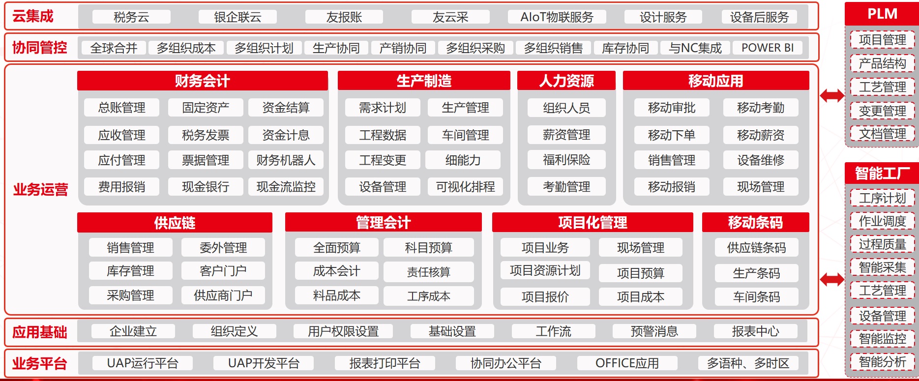 应用开发, 应用开发, 企业管理, 离散制造, 生产, 供应链, 多组织