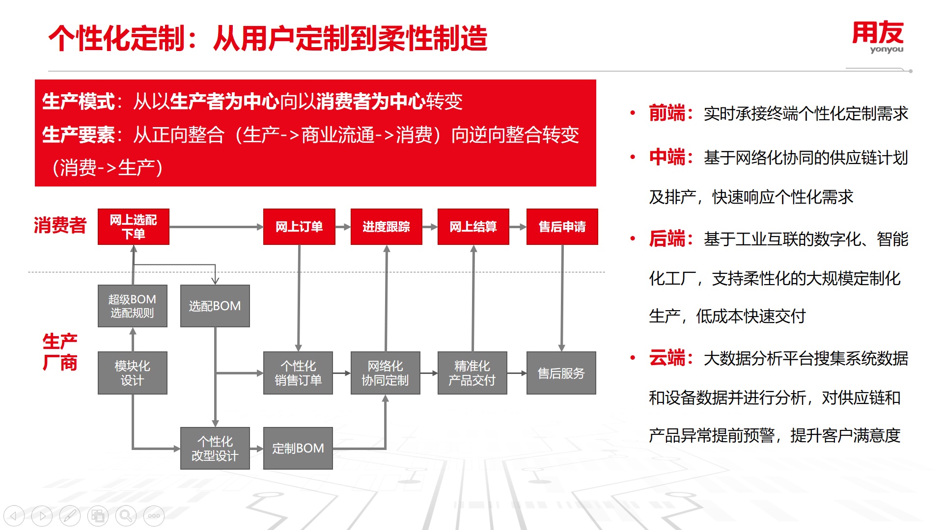 应用开发, 应用开发, 企业管理, 离散制造, 生产, 供应链, 多组织