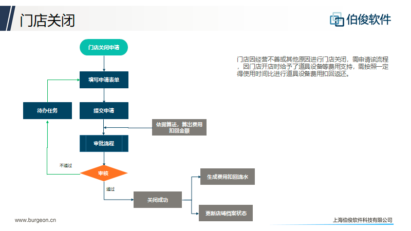 应用开发, 应用开发, 数据分析, 客户生命周期管理, 店铺生命周期管理, 任务工作台管理, CMS业务中台