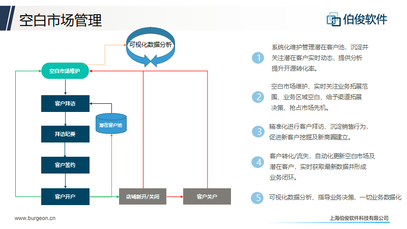 应用开发, 应用开发, 数据分析, 客户生命周期管理, 店铺生命周期管理, 任务工作台管理, CMS业务中台