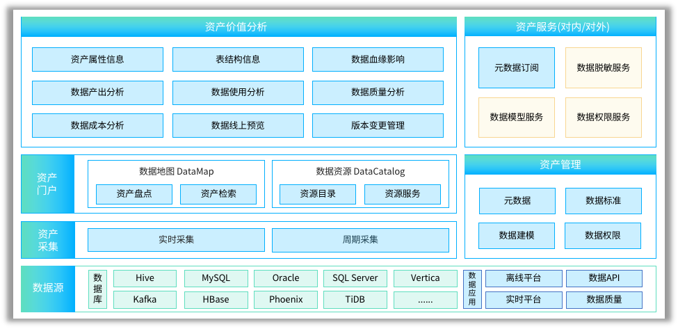 data intelligence, data intelligence, data governance, data assets, data warehouse, big data platform, data intelligence solution