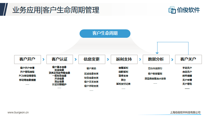 应用开发, 应用开发, 数据分析, 客户生命周期管理, 店铺生命周期管理, 任务工作台管理, CMS业务中台