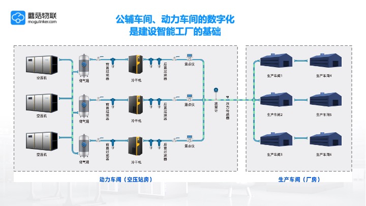 企业应用, 生产供应链, 无人值守, 数字化, 通用工业设备, 空压机节能