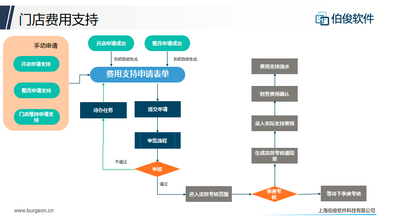 应用开发, 应用开发, 数据分析, 客户生命周期管理, 店铺生命周期管理, 任务工作台管理, CMS业务中台