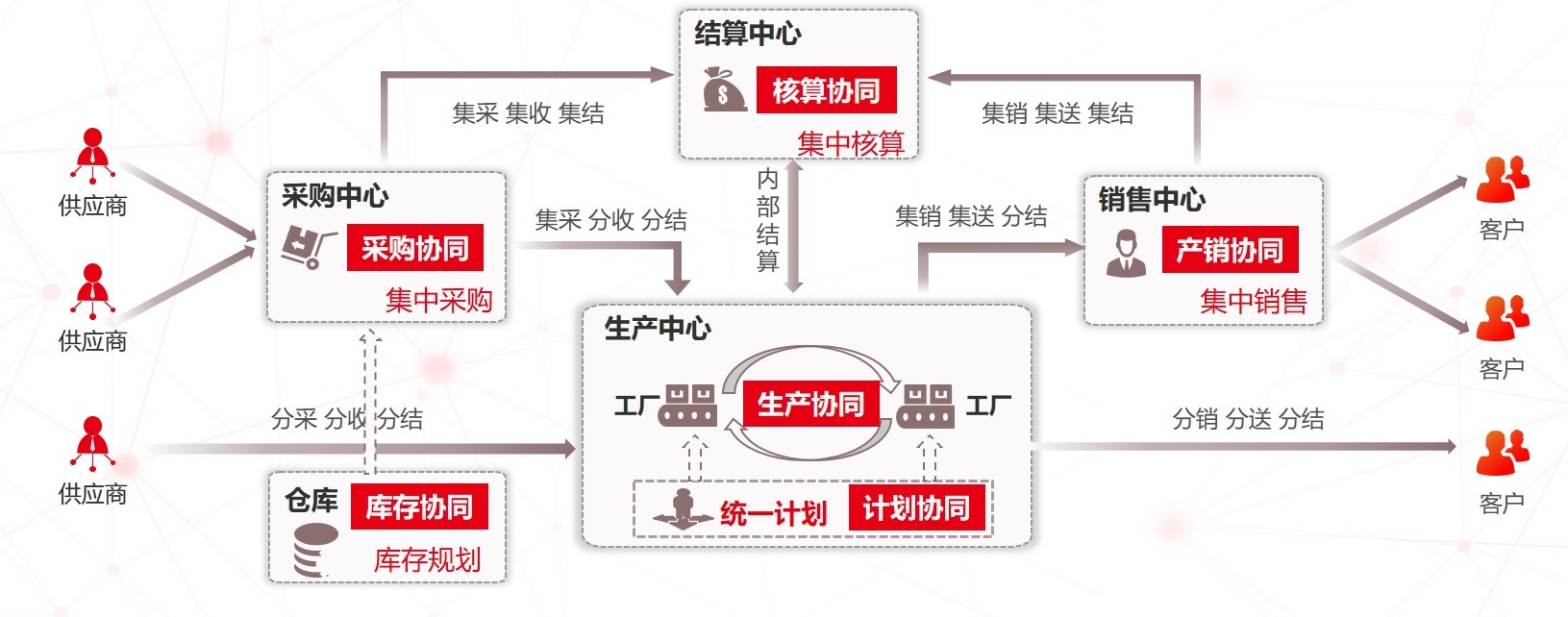 61产销协同:集中接单,统一配送,协同采购和生产61计划协同:以销定