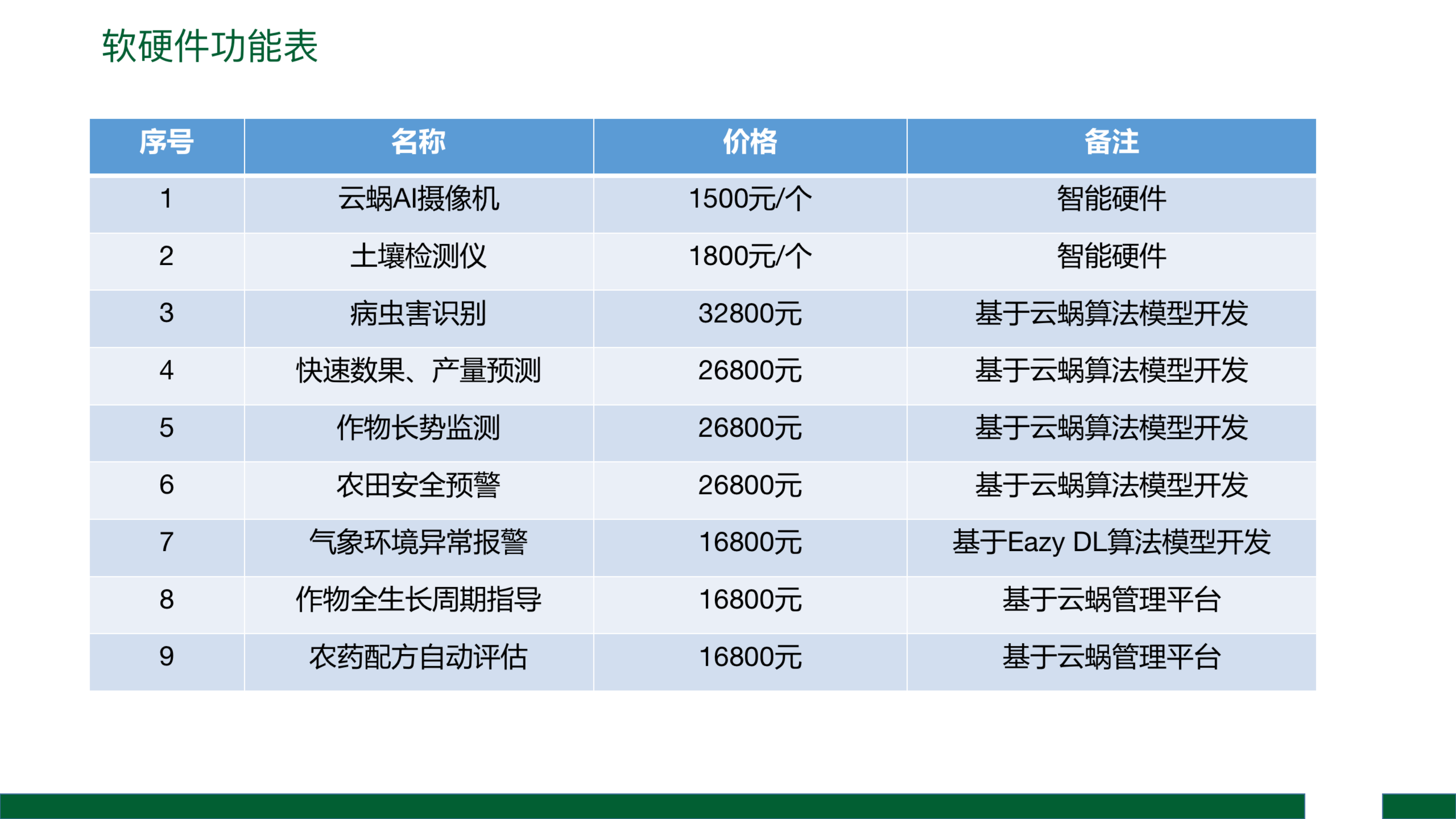 微信服务定制, 小程序定制, 农业, 农场, 智慧农业, 农业物联网, 远程监控