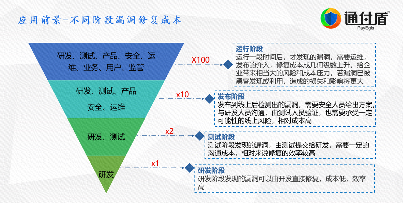 应用安全, 应用安全, APP检测, APP安全, 移动安全, 隐私合规