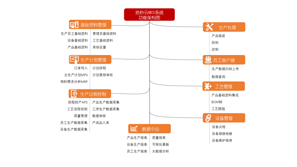 账号开通, 生产供应链, ERP, MES