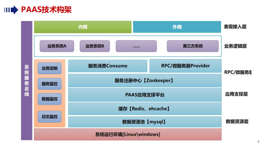 应用开发, 应用开发, 定制软件开发, APP开发, 政务管理软件开发