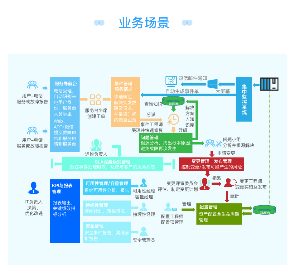 应用开发, 应用开发, 企业管理, 行业软件