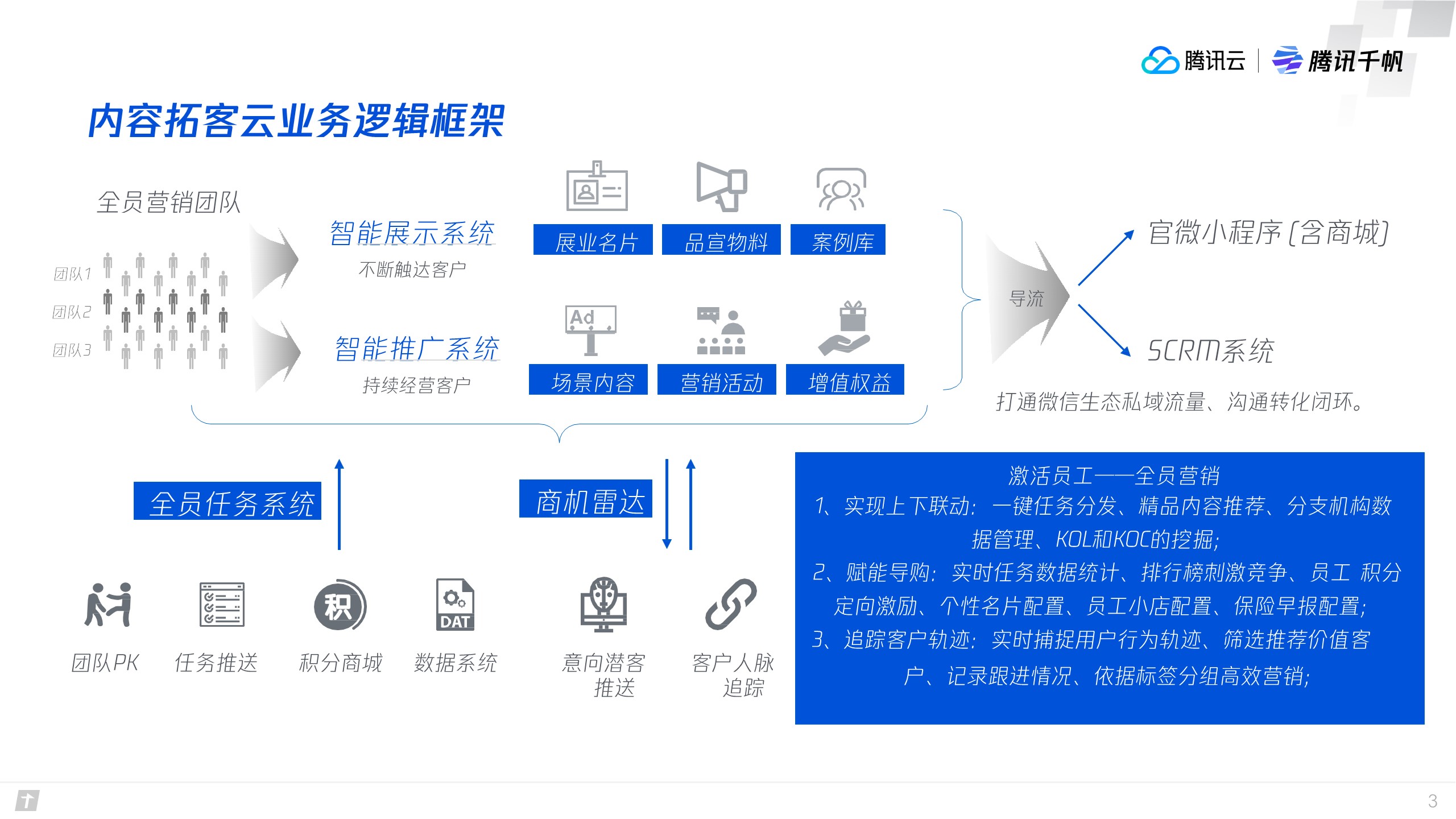 企业应用, 销售管理