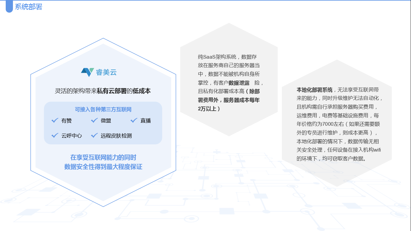 应用开发, 应用开发, SaaS, 睿美云, 医美管理软件, 精细化运营, 智慧新医美