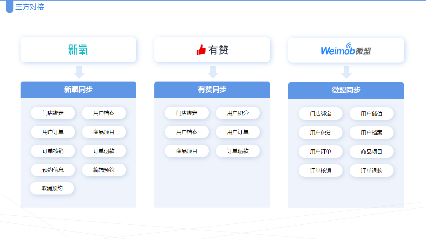 应用开发, 应用开发, SaaS, 睿美云, 医美管理软件, 精细化运营, 智慧新医美