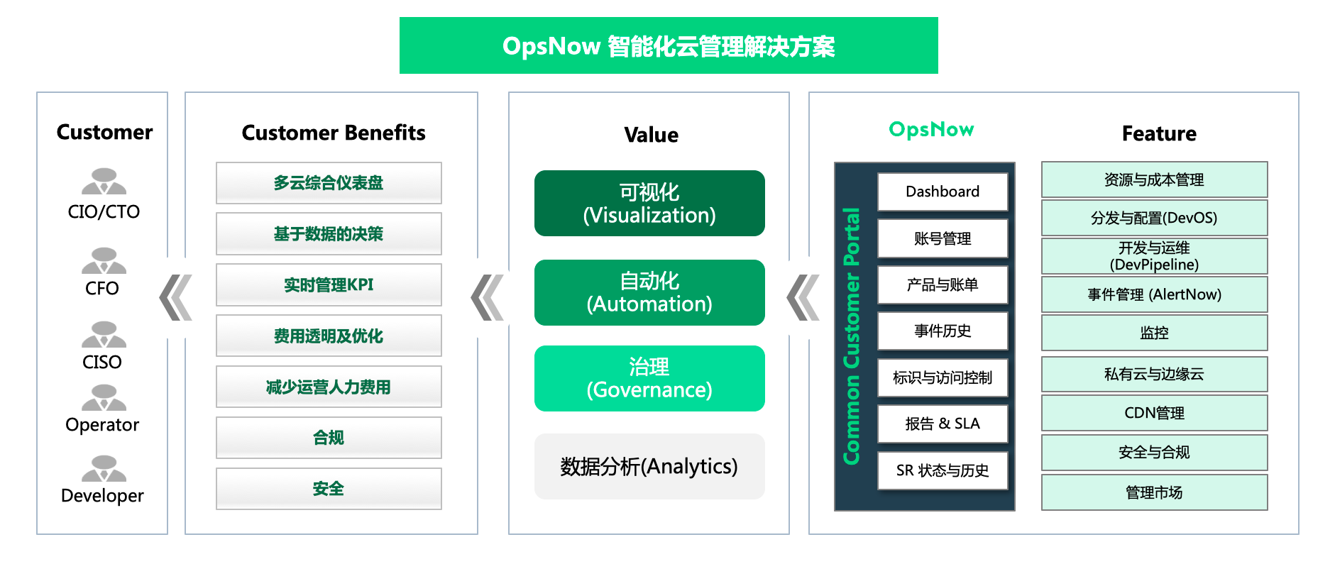 账号开通, 工具软件, 系统工具, 数据处理