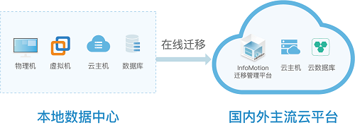 运维排障, 上云迁移, 数据迁移, 网站迁移