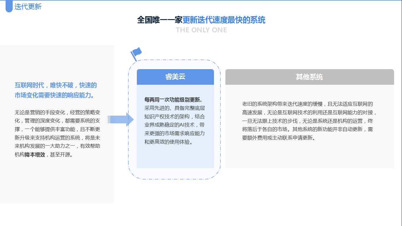 应用开发, 应用开发, SaaS, 睿美云, 医美管理软件, 精细化运营, 智慧新医美