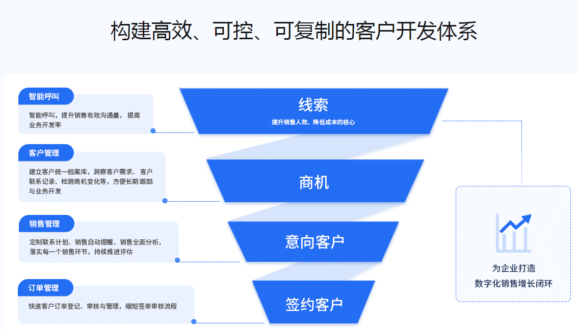 企业应用, 销售管理, CRM, 云客服, 自动外呼, 外呼软件, 销售管理