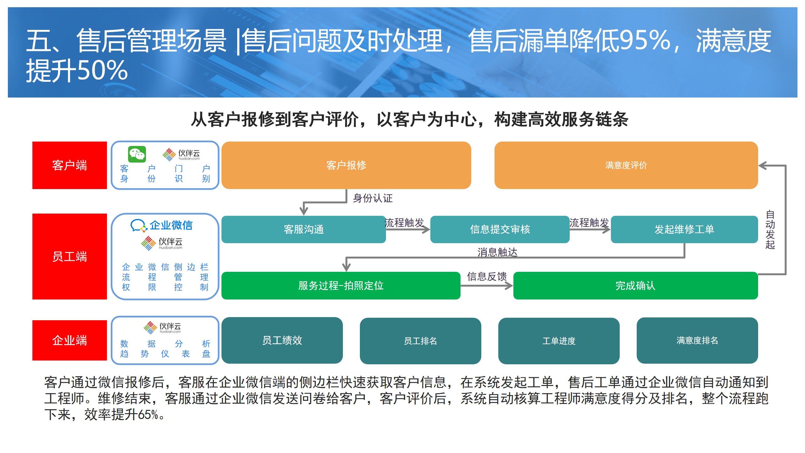 应用开发, 应用开发, 企业管理, 行业软件, 工具软件, 定制开发, 企业全流程