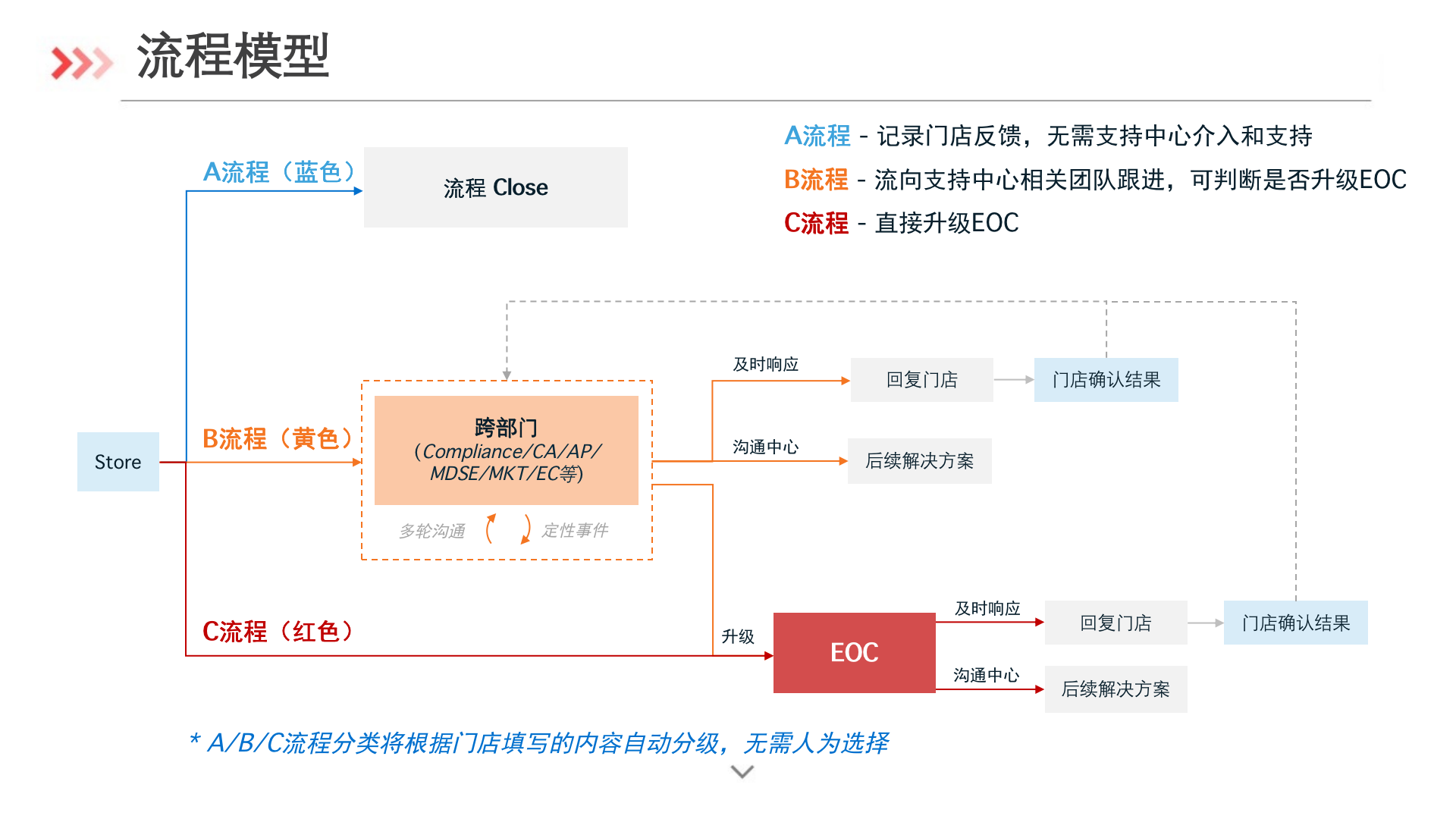 企业应用, 办公管理, 工单系统, 工单, 客诉反馈平台, 流程, 审批