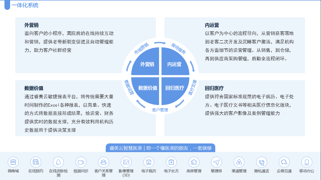 应用开发, 应用开发, SaaS, 睿美云, 医美管理软件, 精细化运营, 智慧新医美