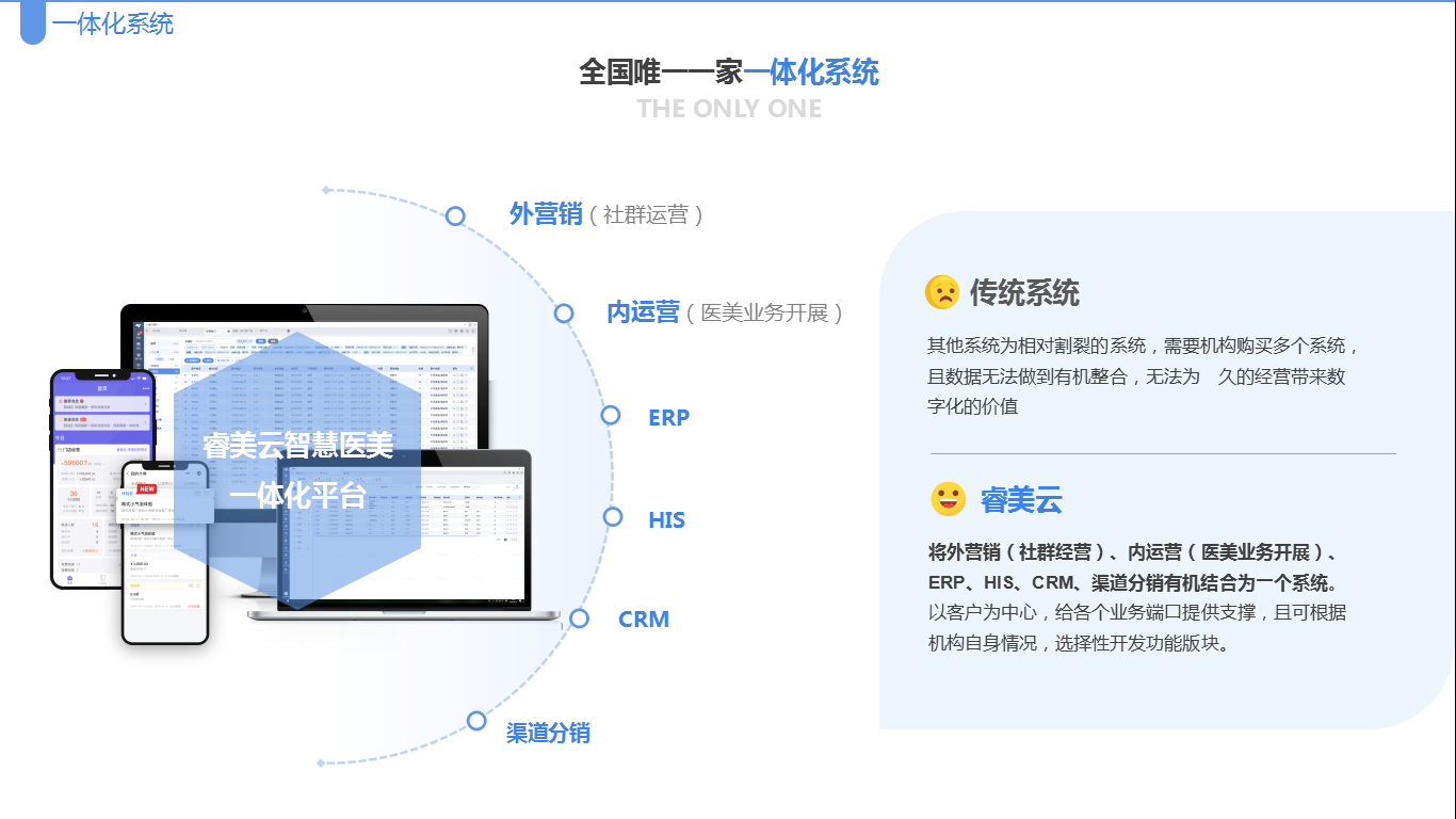 应用开发, 应用开发, SaaS, 睿美云, 医美管理软件, 精细化运营, 智慧新医美