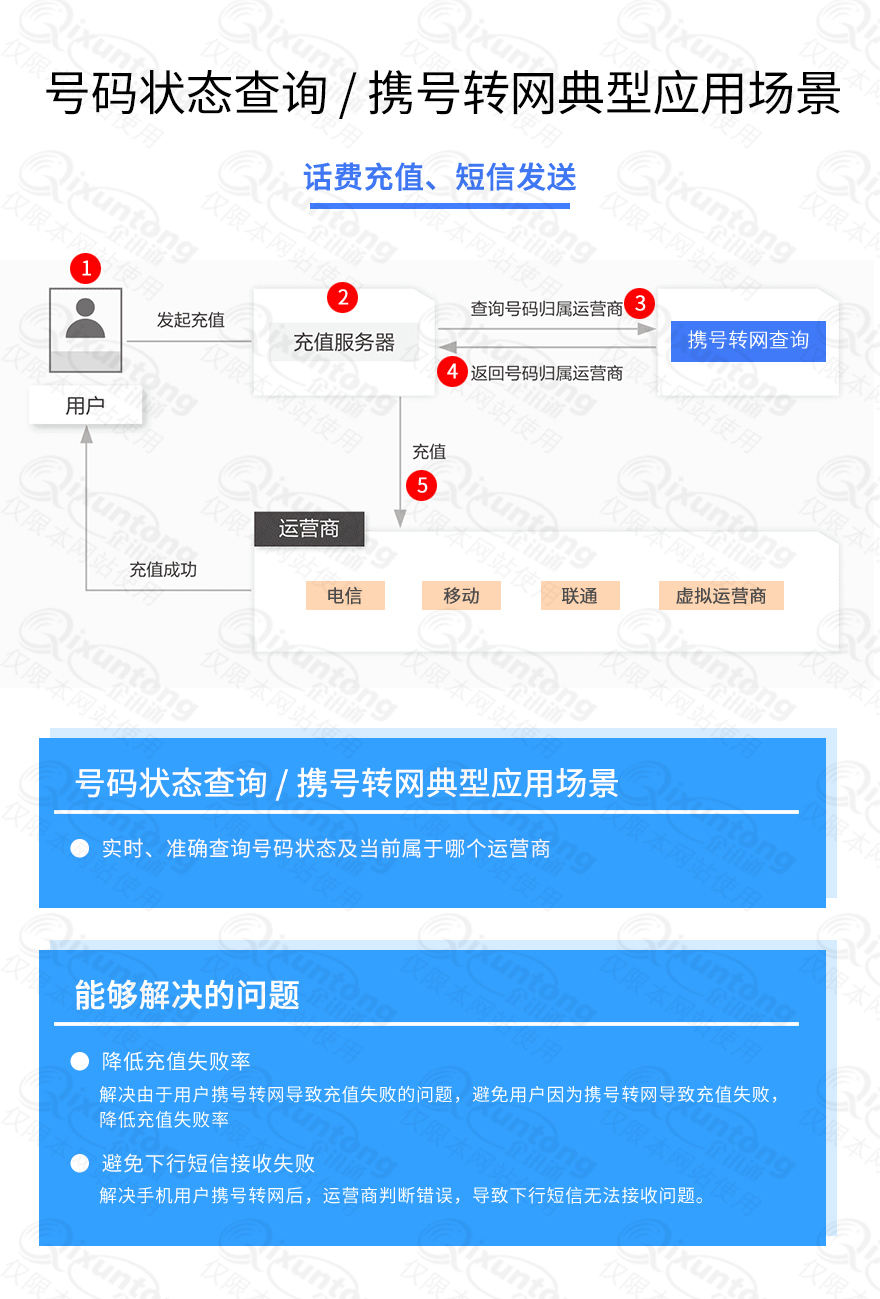 电子商务, 电子商务, 数据应用, 手机认证, 通信服务, 快递查询, 应用开发