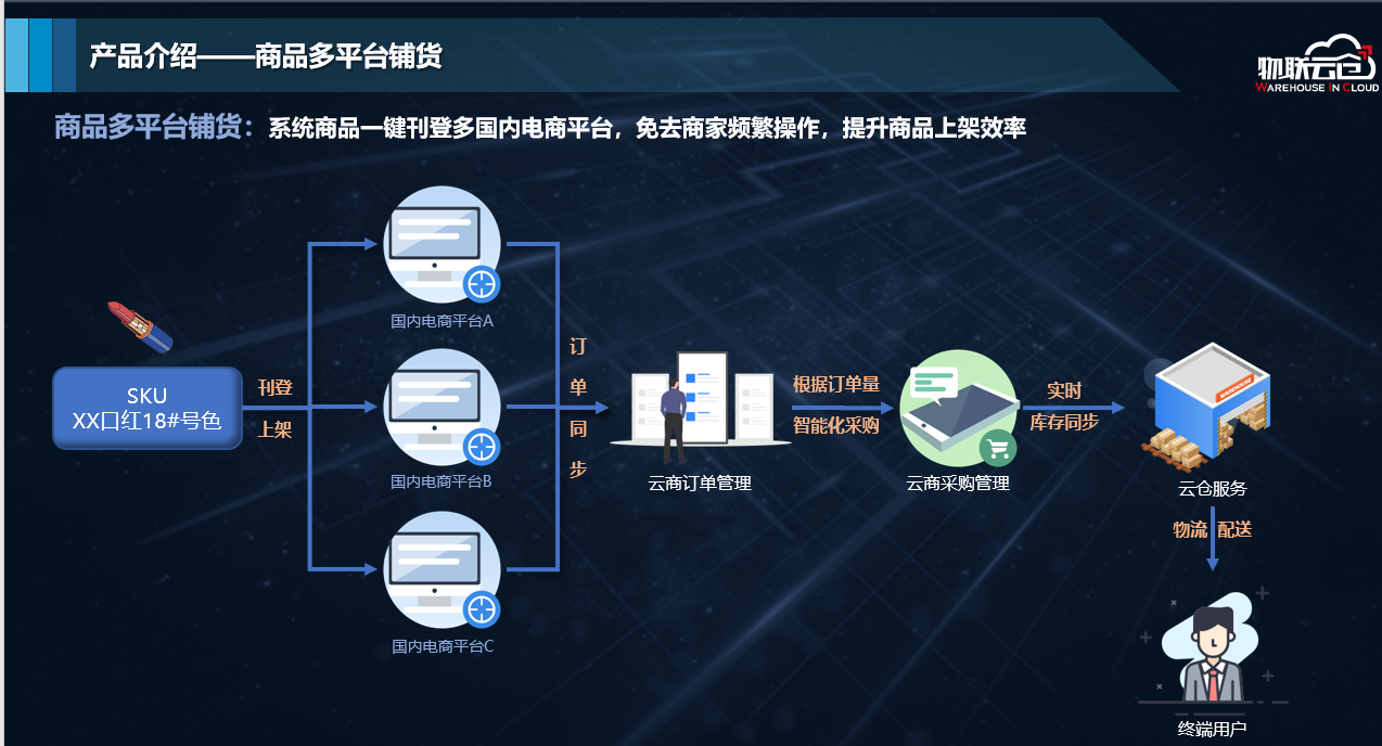 企业应用, 生产供应链