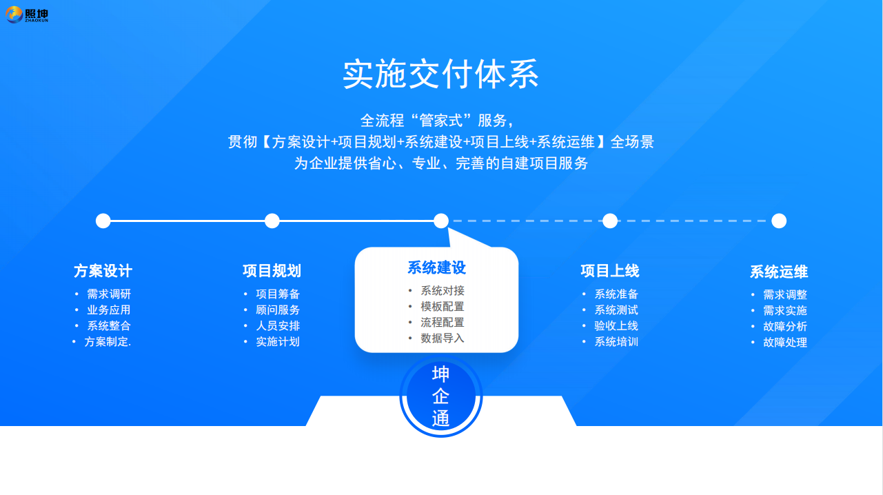 账号开通, 云通信, 坤企通, 汽车, 行业解决方案, 通讯, 系统