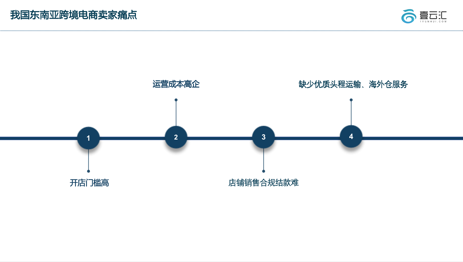 应用开发, 应用开发, 东南亚本土店铺, 跨境电商, 电商平台, shopee, Lazada