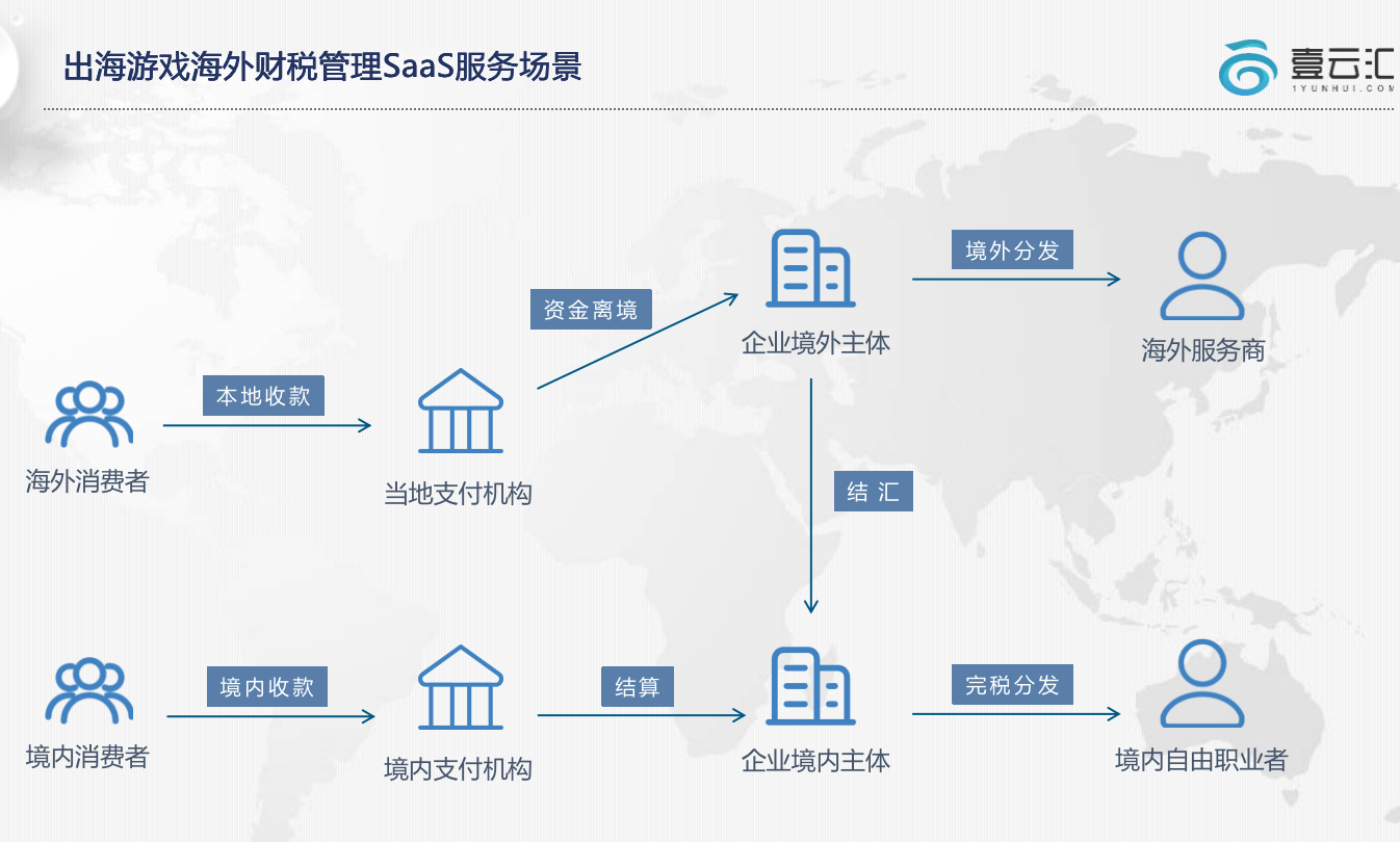 应用开发, 应用开发, 财务管理, 全球汇款, 海外收单, 收款结汇, 游戏应用