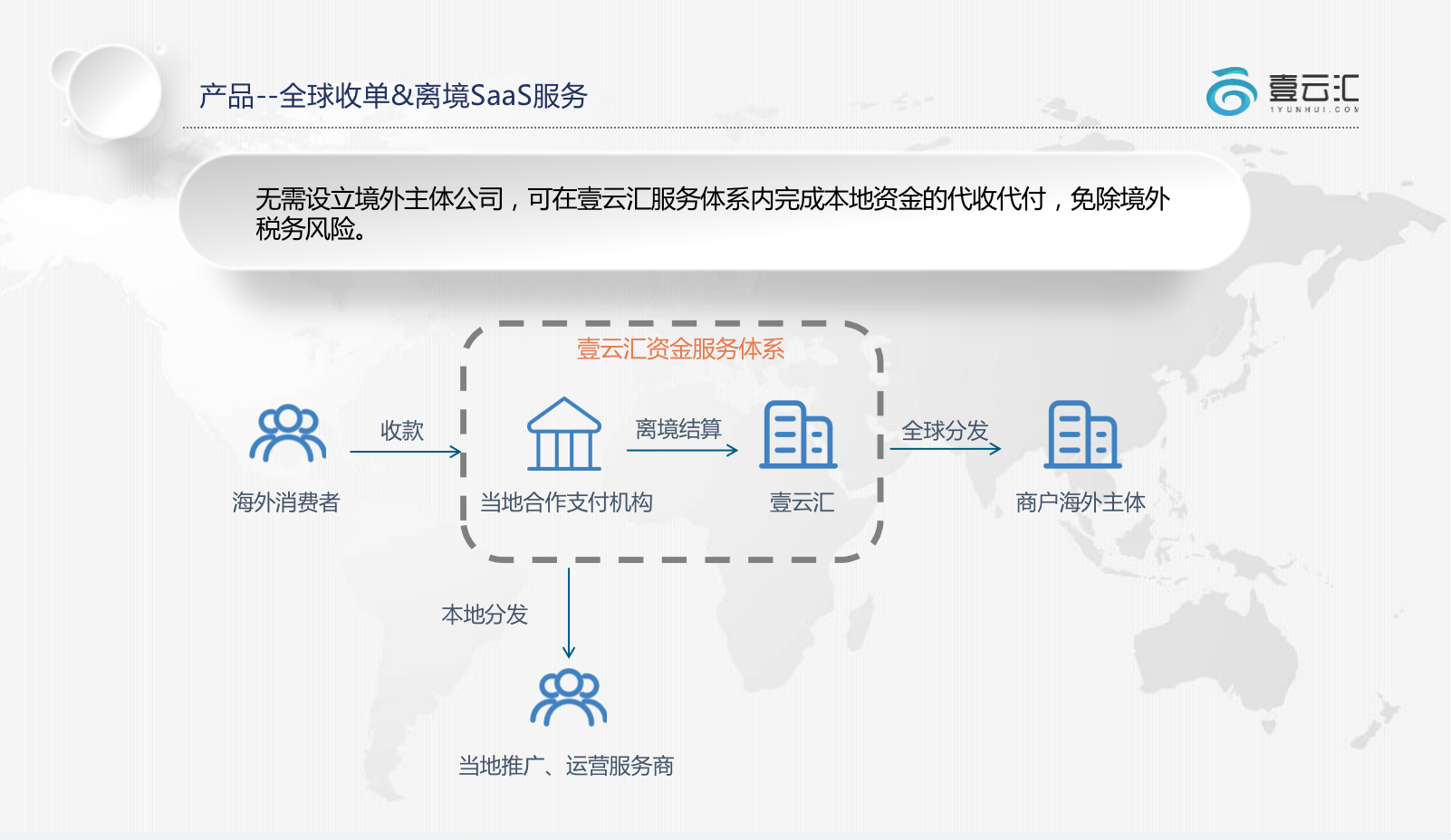 应用开发, 应用开发, 财务管理, 全球汇款, 海外收单, 收款结汇, 游戏应用