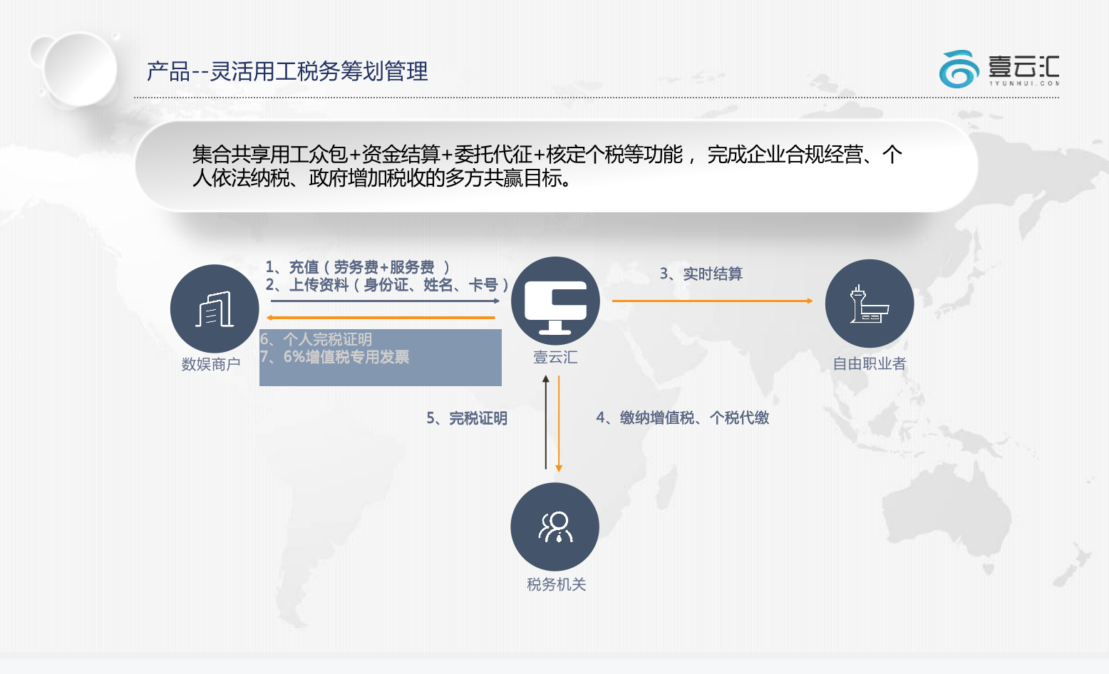 应用开发, 应用开发, 财务管理, 全球汇款, 海外收单, 收款结汇, 游戏应用