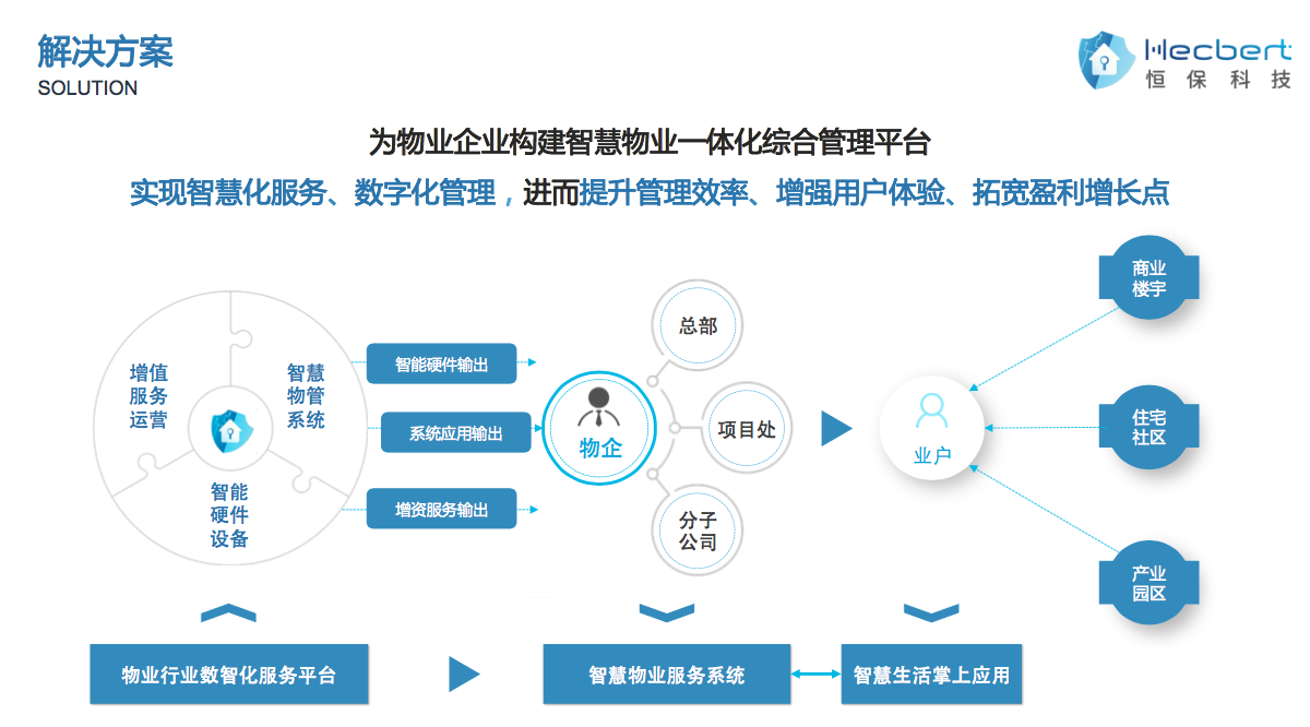 应用开发, 应用开发, 智慧物业, 智慧物管, 智慧门禁, 智慧安防, 智慧停车