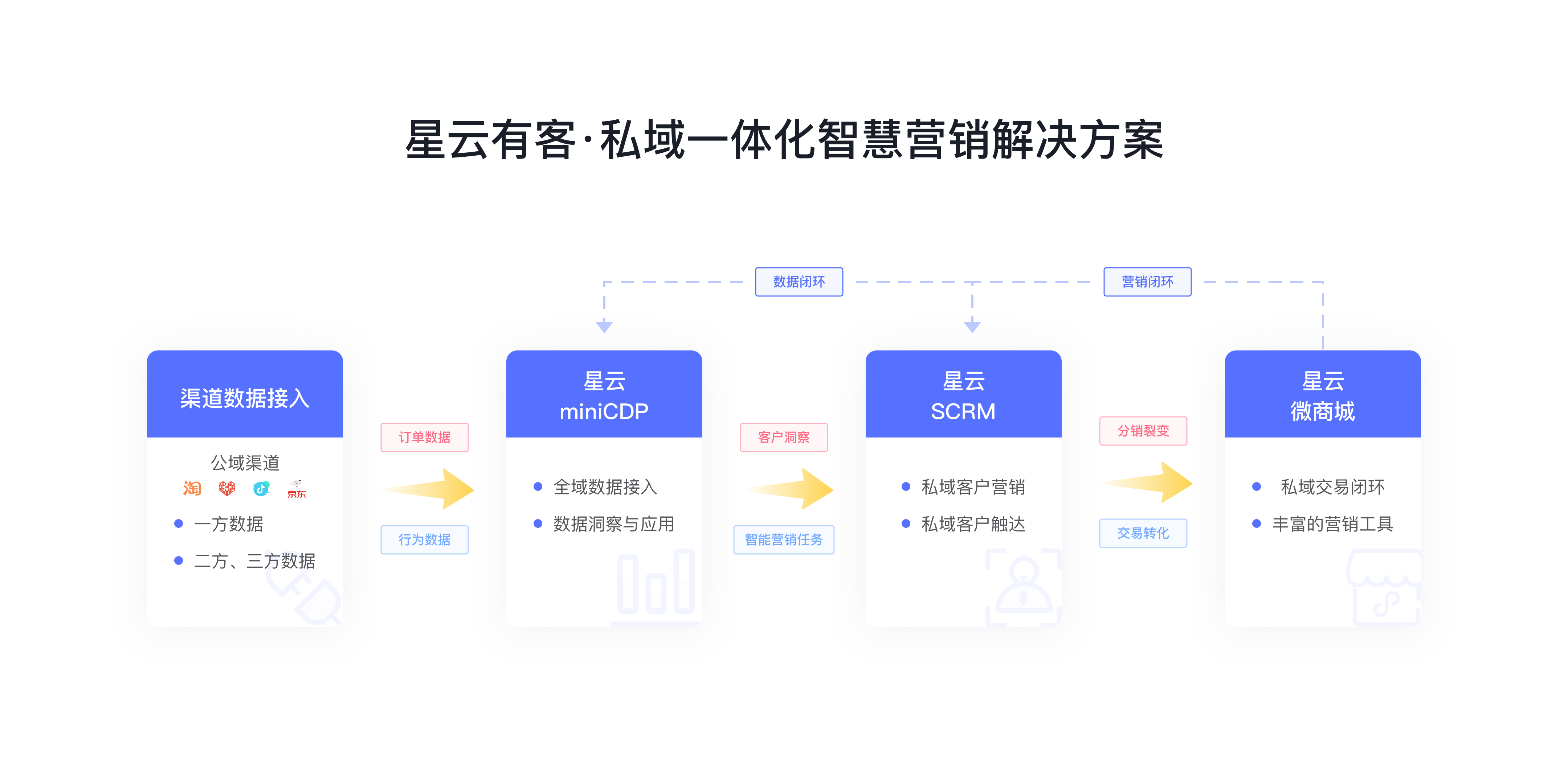 应用开发, 应用开发, 小程序商城, SCRM, CDP, 数据中台, 品牌DTC