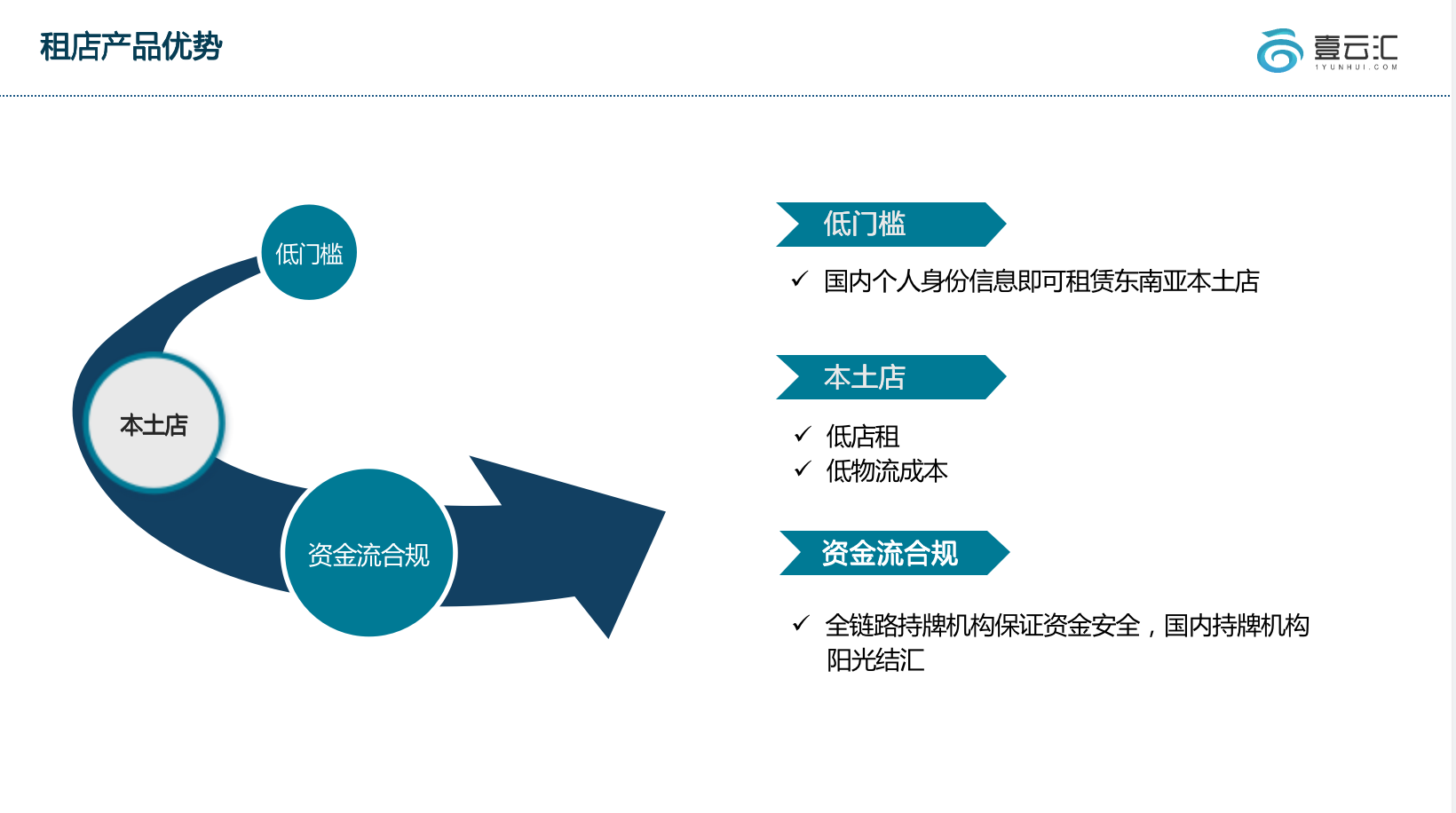 应用开发, 应用开发, 东南亚本土店铺, 跨境电商, 电商平台, shopee, Lazada