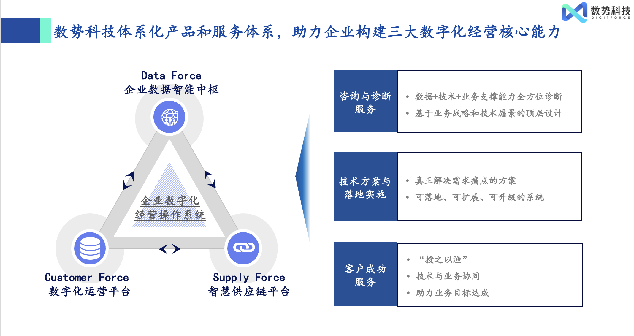 应用开发, 应用开发, CDP, MA, 标签平台, 指标平台, 私域运营