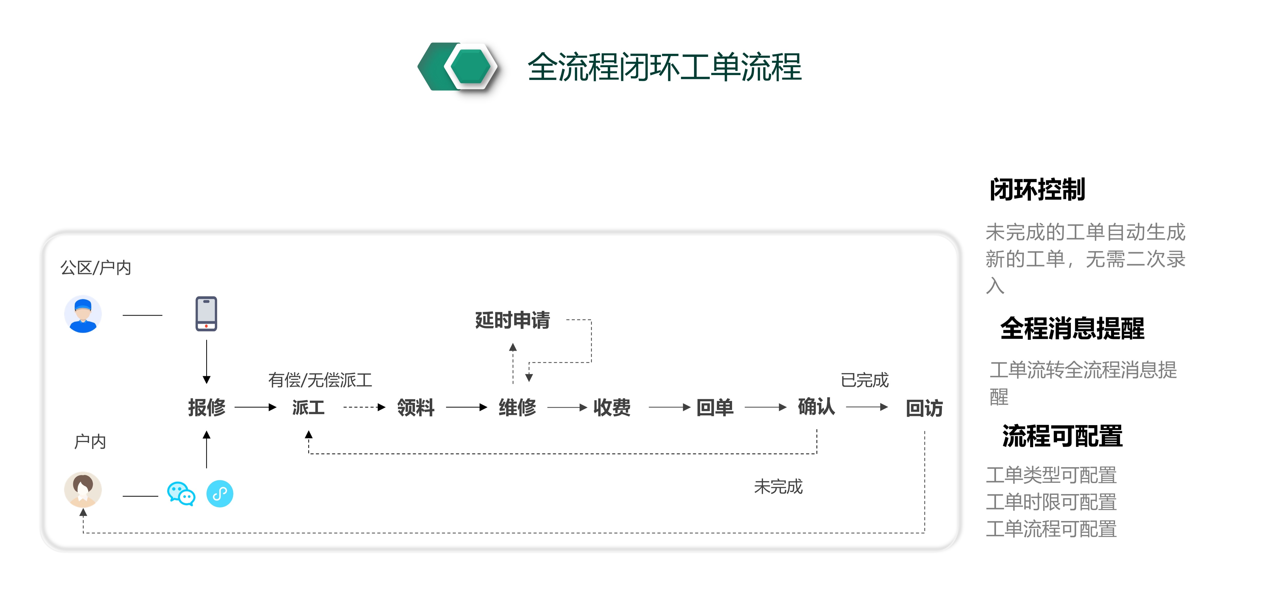 账号开通, 办公管理, 协同OA, 表单流程, 智能提醒