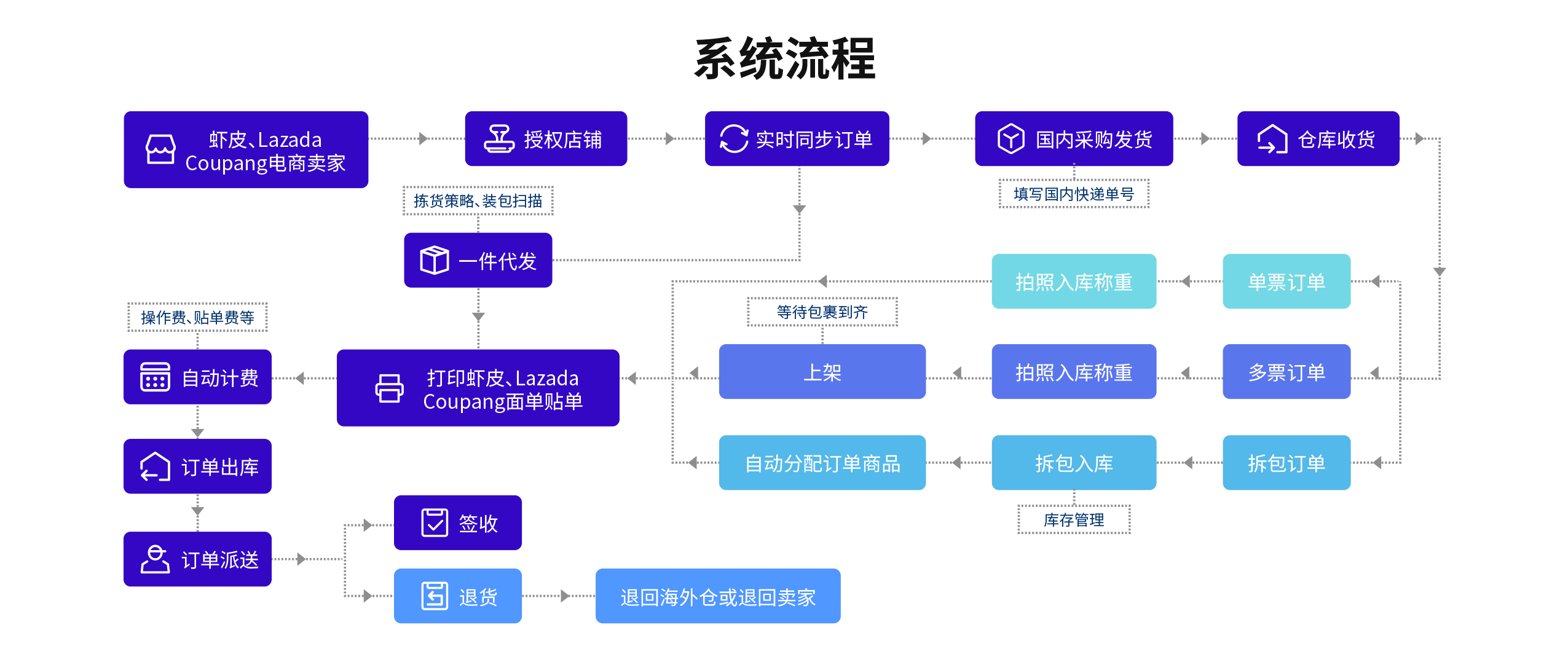 应用开发, 应用开发, 工具软件, 行业软件