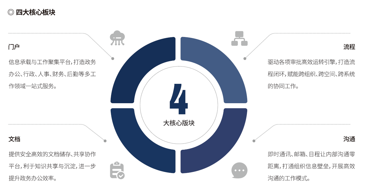 应用开发, 应用开发, OA定制, 自动化办公系统定制, 企业办公软件, 移动办公软件定制, 协同办公软件