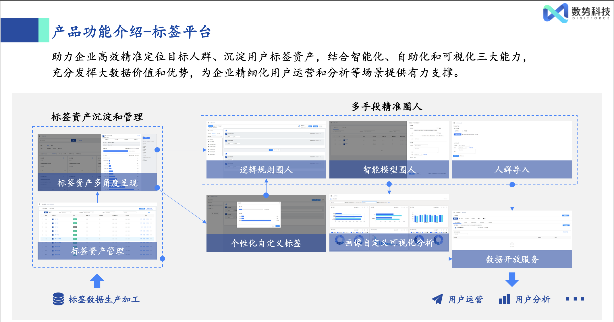 应用开发, 应用开发, CDP, MA, 标签平台, 指标平台, 私域运营