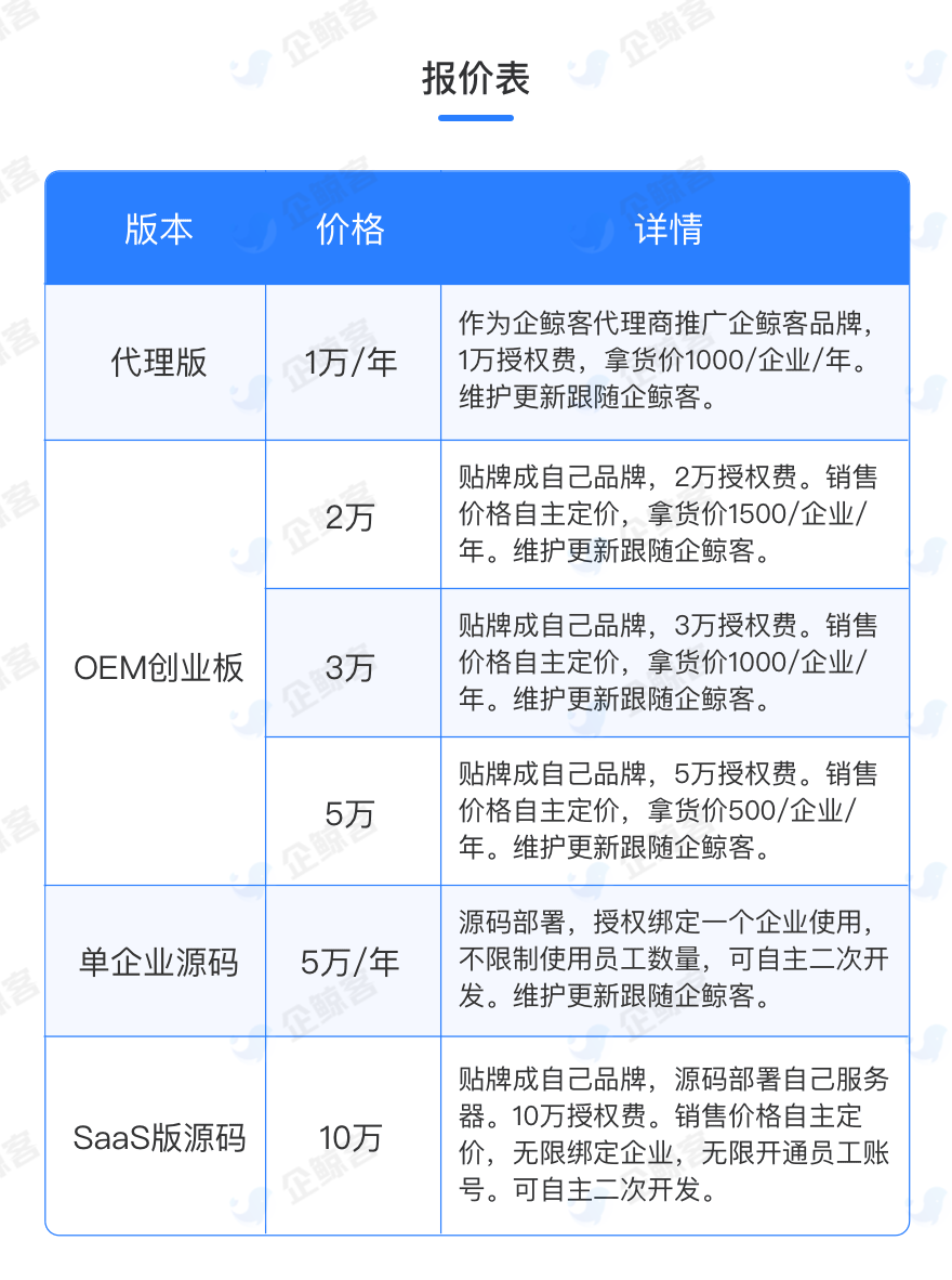 账号开通, 销售管理, CRM, 电商SAAS, 企业微信scrm