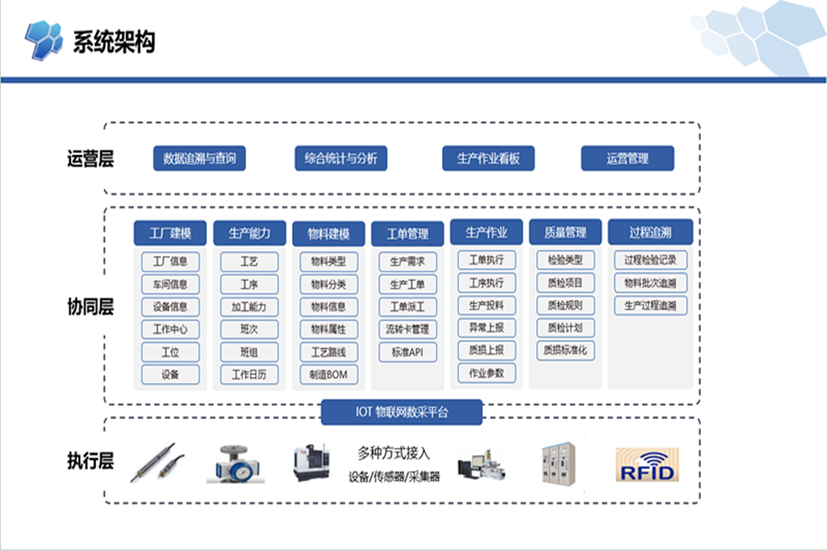 企业应用, 生产供应链, 智能制造, 数据采集, 信息化管理, 智能协作, 数据监测