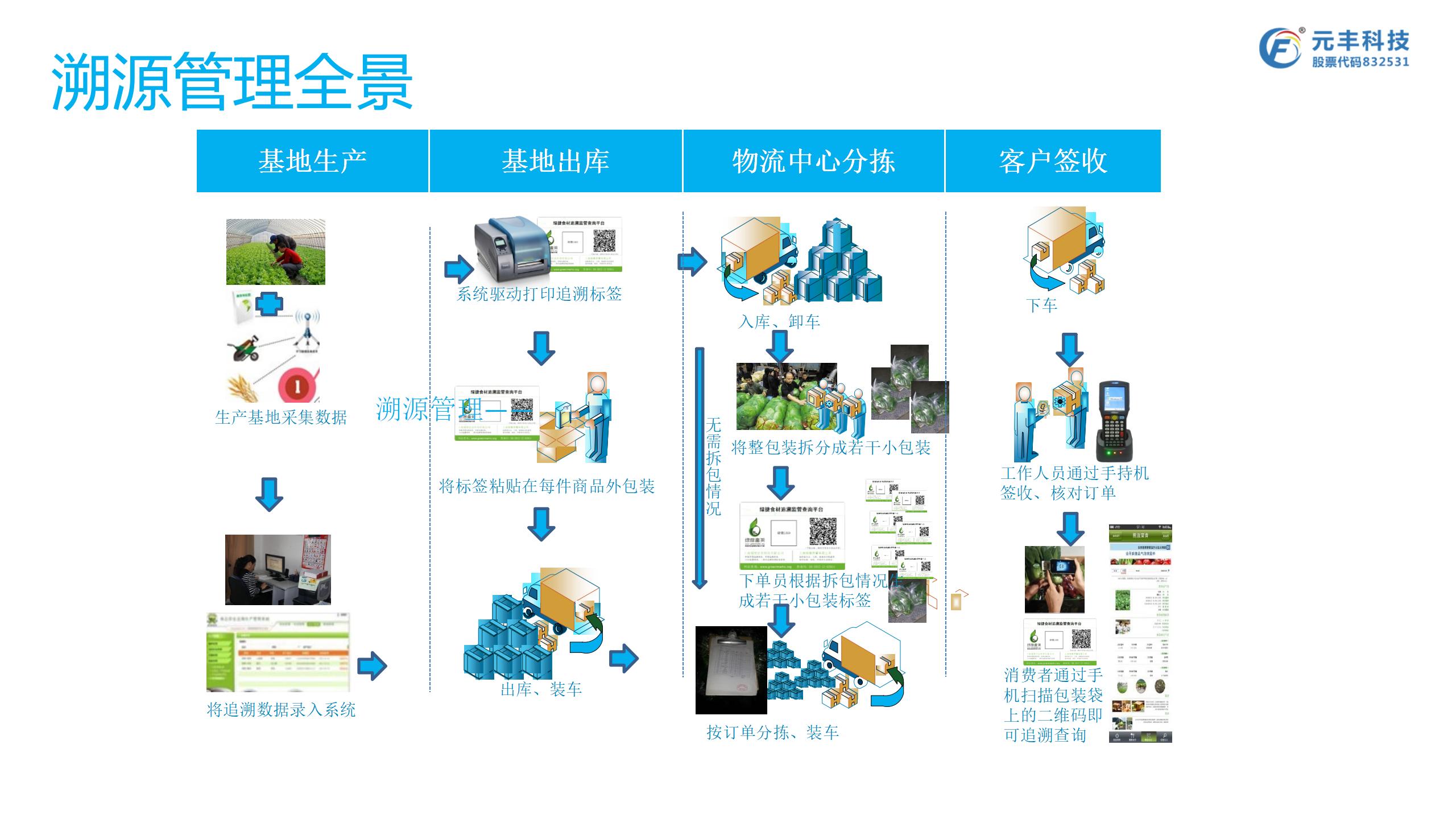 APP开发, APP开发, 大数据, 区块链, 云计算, 溯源平台