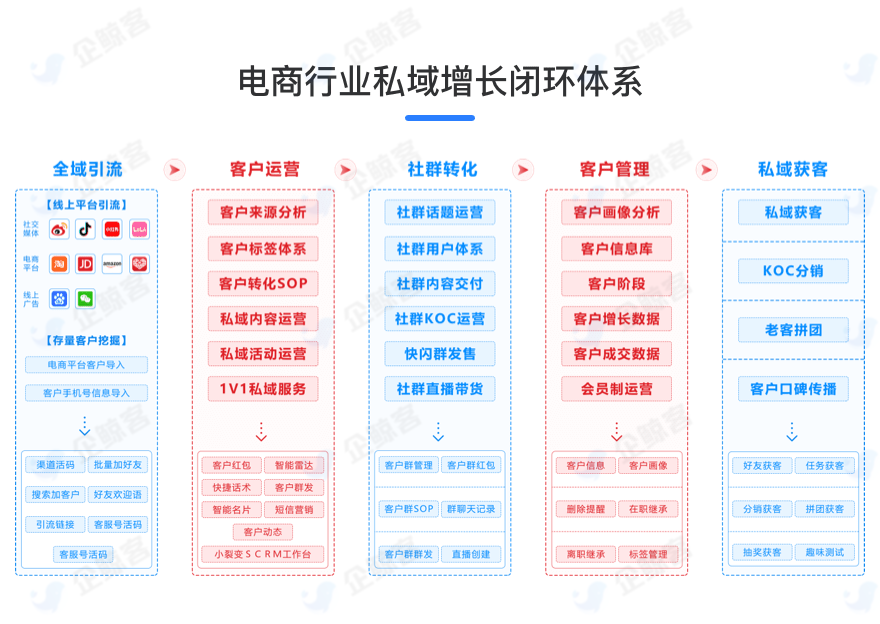 账号开通, 销售管理, CRM, 电商SAAS, 企业微信scrm