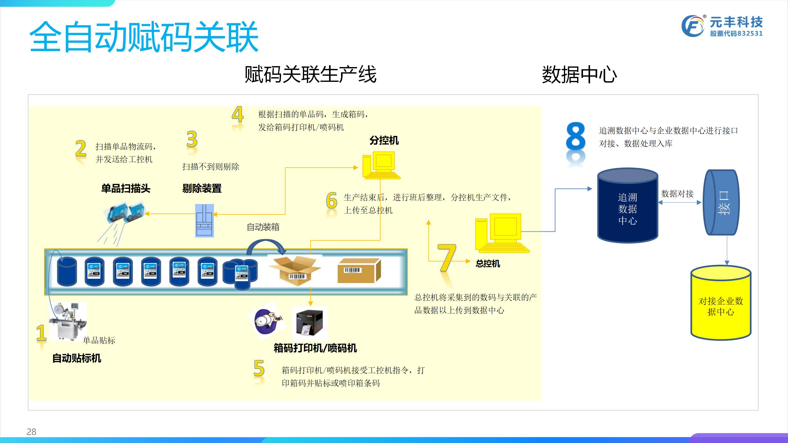 APP开发, APP开发, 大数据, 区块链, 云计算, 溯源平台