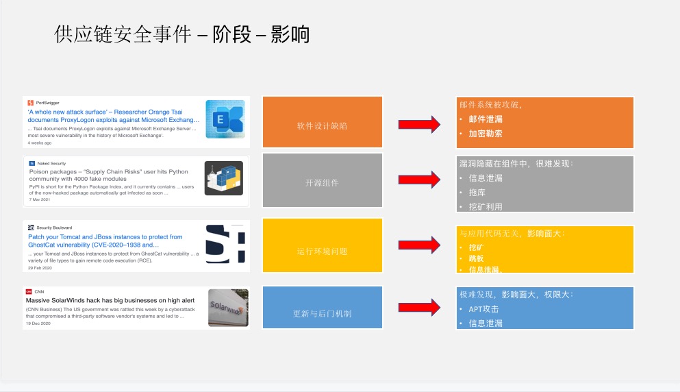 应用安全, 应用安全, 实时安全, 应用自保护, owasptop20, 0day防护技术, 软件成分安全分析开源模块安全自动防护