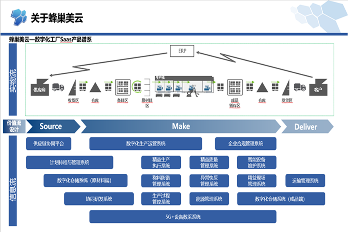 企业应用, 生产供应链, 智能制造, 数据采集, 信息化管理, 智能协作, 数据监测