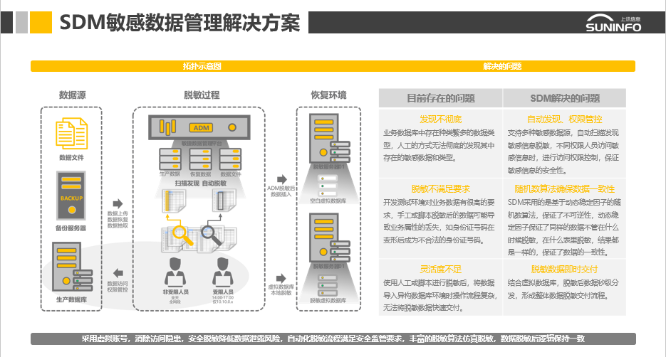 数据安全, 数据安全, 数据保护, 数据脱敏, 数据变形, 敏感信息安全检查