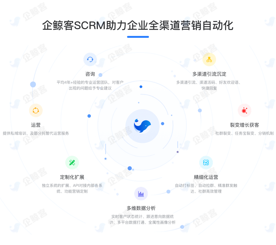 账号开通, 销售管理, CRM, 电商SAAS, 企业微信scrm