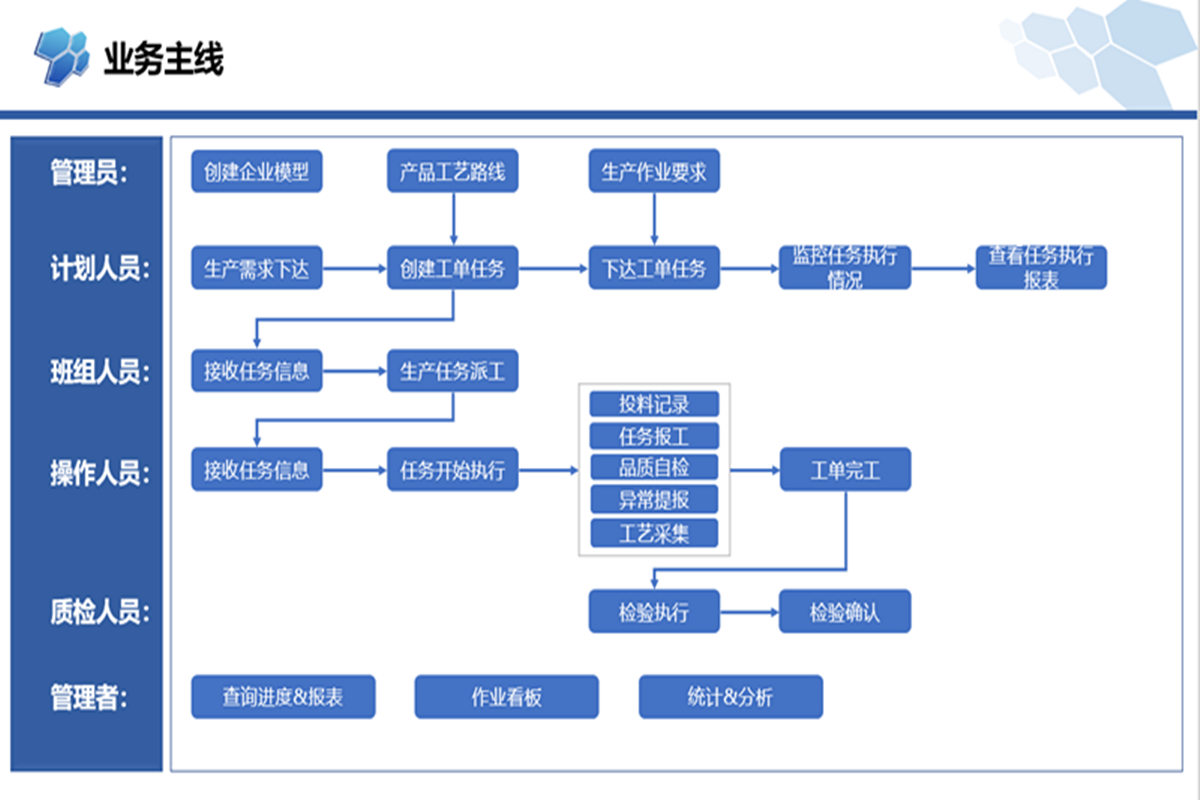 企业应用, 生产供应链, 智能制造, 数据采集, 信息化管理, 智能协作, 数据监测